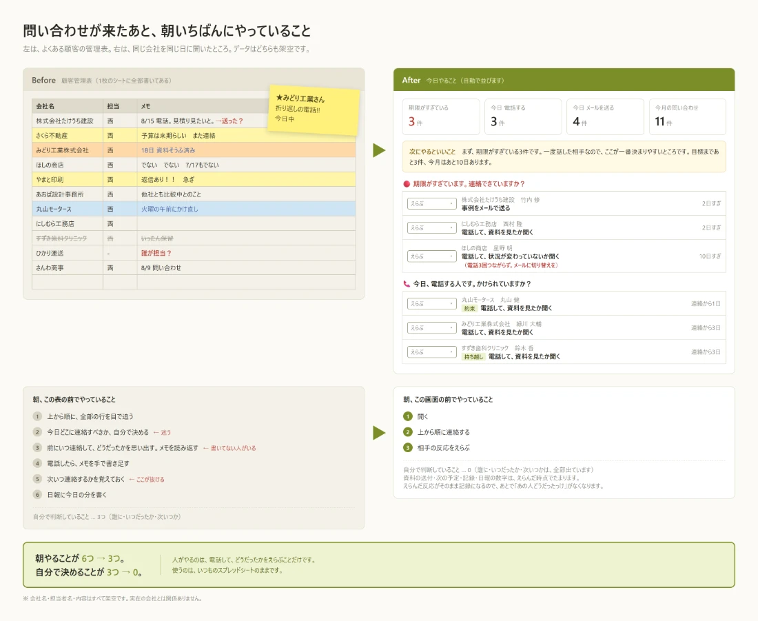 左はよくある顧客管理表。右は今日やることだけが並んだ画面