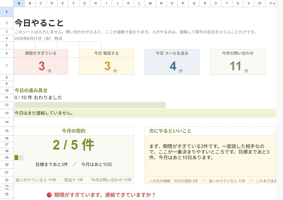 今日やることタブの上部。期限すぎ・今日電話・今日メール・今月の問い合わせの4カードが並んでいる