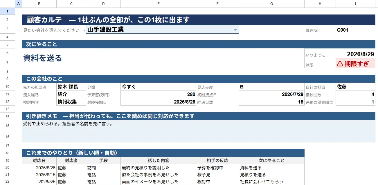 顧客カルテのタブ。1社をえらぶと、基本情報・自動で出る欄・引き継ぎメモ・これまでのやりとりが1枚に並んでいる