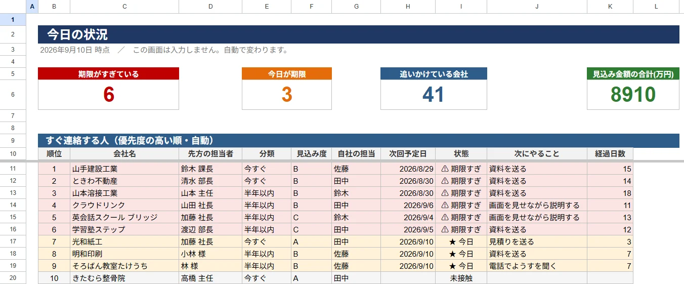 今日の状況のタブ。期限すぎ・今日が期限・追いかけている会社・見込み金額の4カードと、連絡する順の一覧