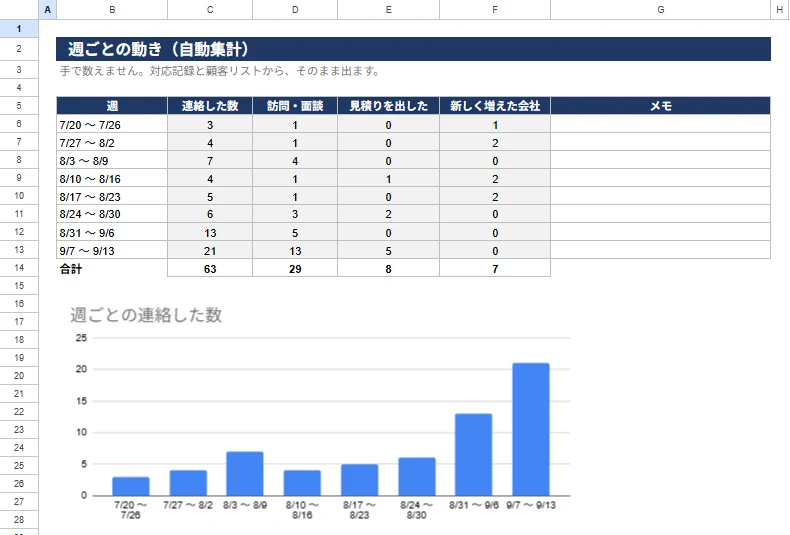 週次レポートのタブ。直近8週の連絡した数・訪問面談・見積り・新しく増えた会社の集計と、棒グラフ