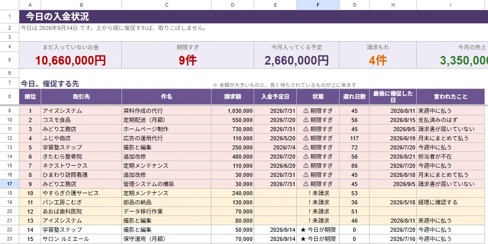 今日の入金状況のタブ。まだ入っていないお金・期限すぎ・今月入ってくる予定・請求もれ・今月の売上の5タイルと、催促する先の一覧