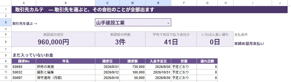 取引先カルテのタブ。取引先をえらぶと未回収の合計・件数・平均入金日数・いちばん長い遅れ・支払条件と、未回収の一覧が出る