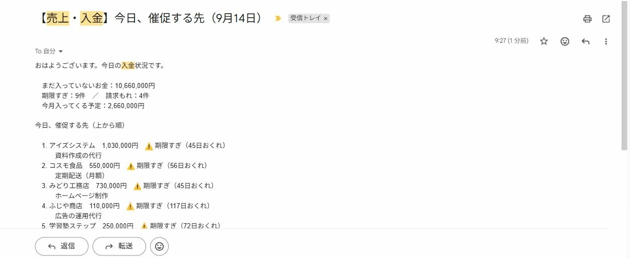 毎朝届くお知らせメール。まだ入っていないお金の合計と、今日催促する先が上から順に並んでいる