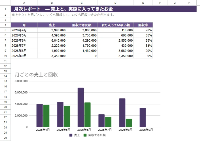 月次レポートのタブ。月ごとの売上・回収できた額・まだ入っていない額・回収率の表と、棒グラフ